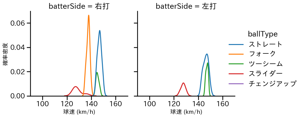 桐敷 拓馬 球種&球速の分布2(2023年6月)