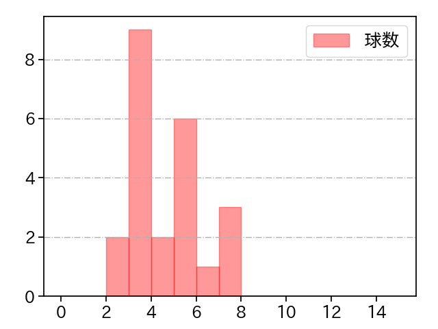 桐敷 拓馬 打者に投じた球数分布(2023年6月)