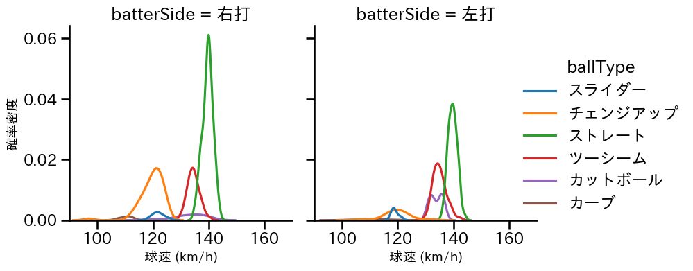 大竹 耕太郎 球種&球速の分布2(2023年6月)