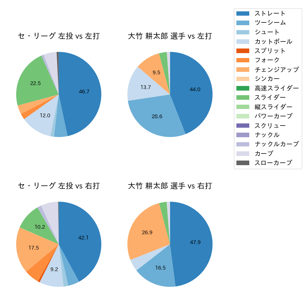 大竹 耕太郎 球種割合(2023年6月)