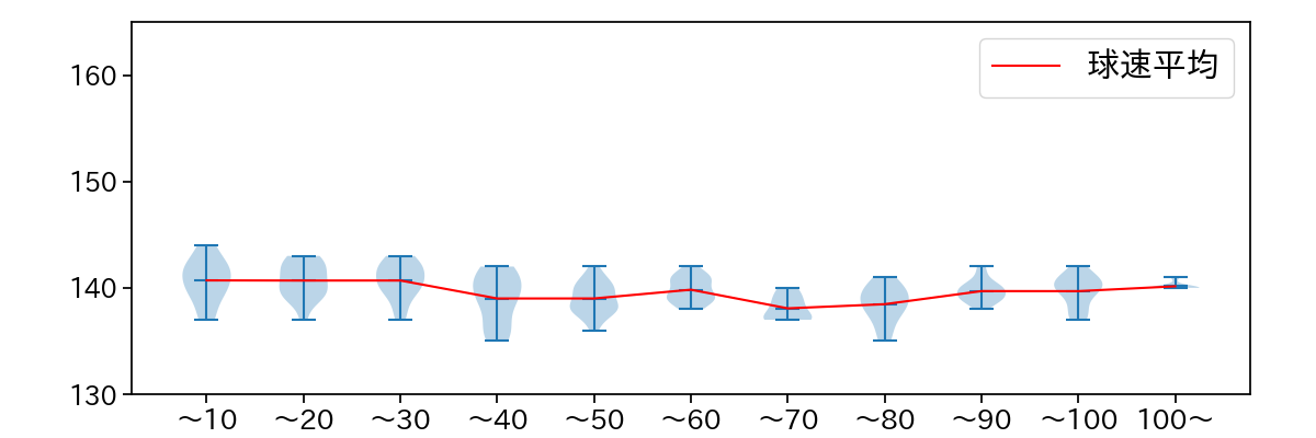 大竹 耕太郎 球数による球速(ストレート)の推移(2023年6月)