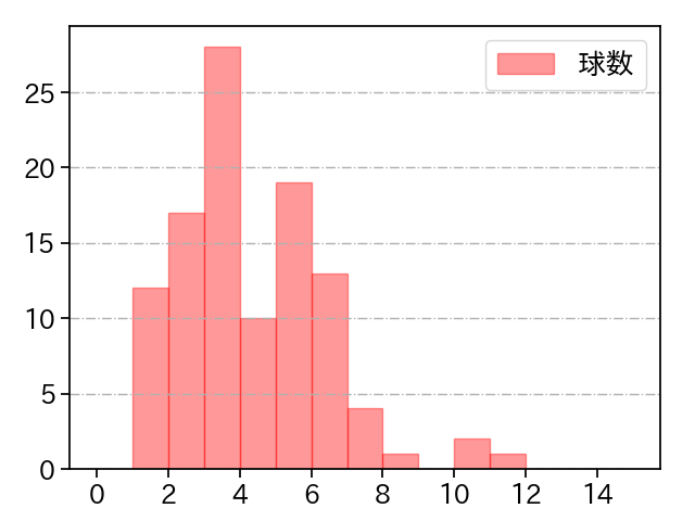 大竹 耕太郎 打者に投じた球数分布(2023年6月)
