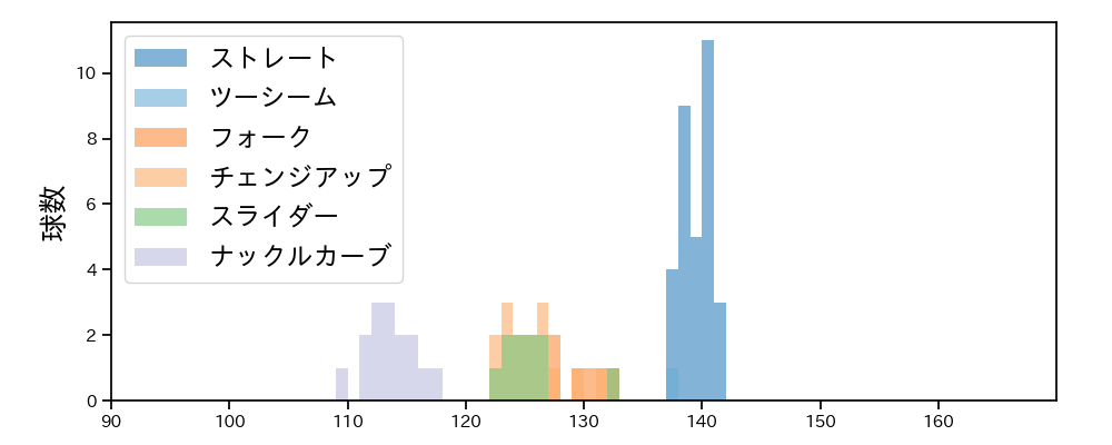 富田 蓮 球種&球速の分布1(2023年6月)