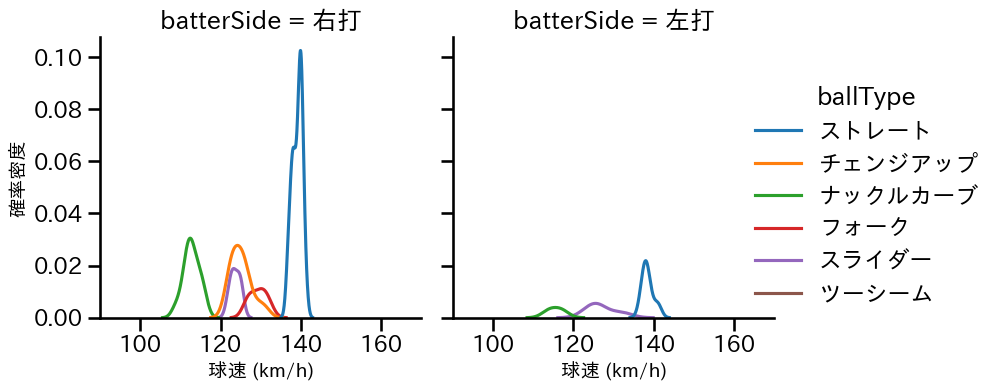 富田 蓮 球種&球速の分布2(2023年6月)