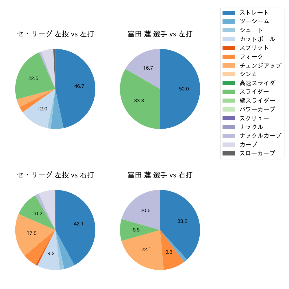 富田 蓮 球種割合(2023年6月)