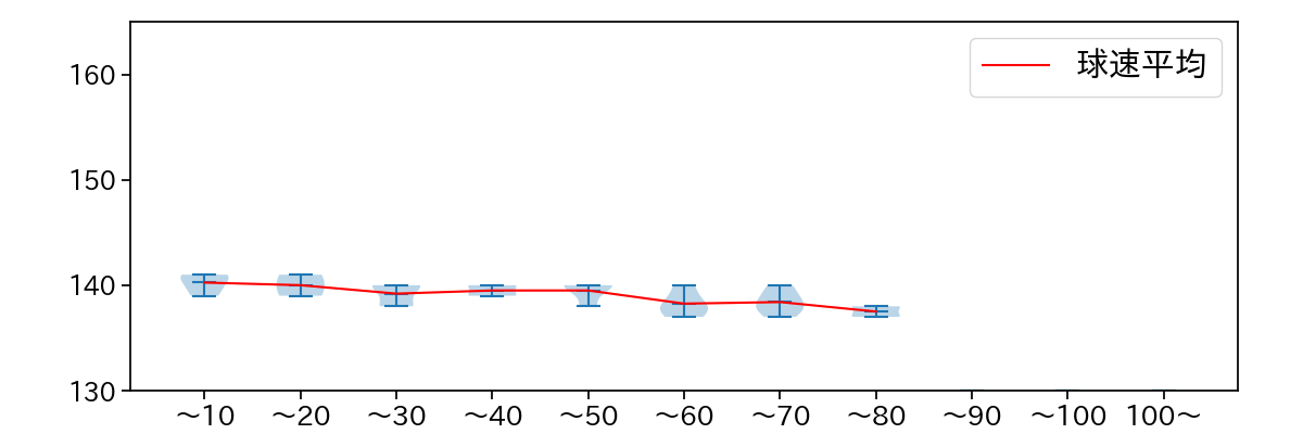 富田 蓮 球数による球速(ストレート)の推移(2023年6月)