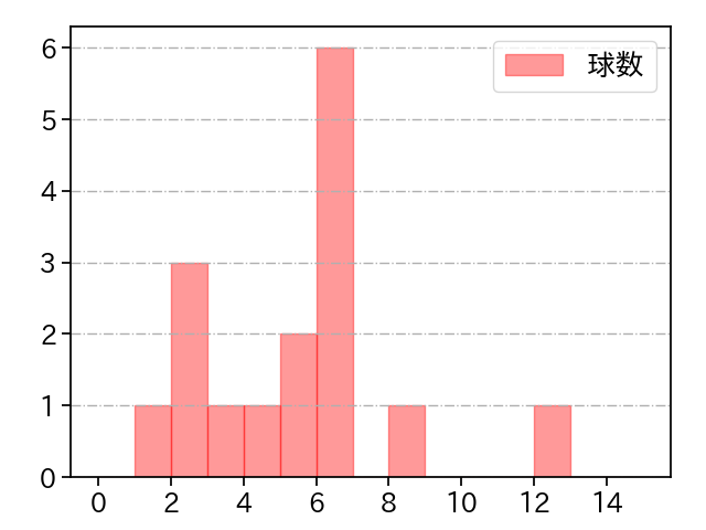 富田 蓮 打者に投じた球数分布(2023年6月)