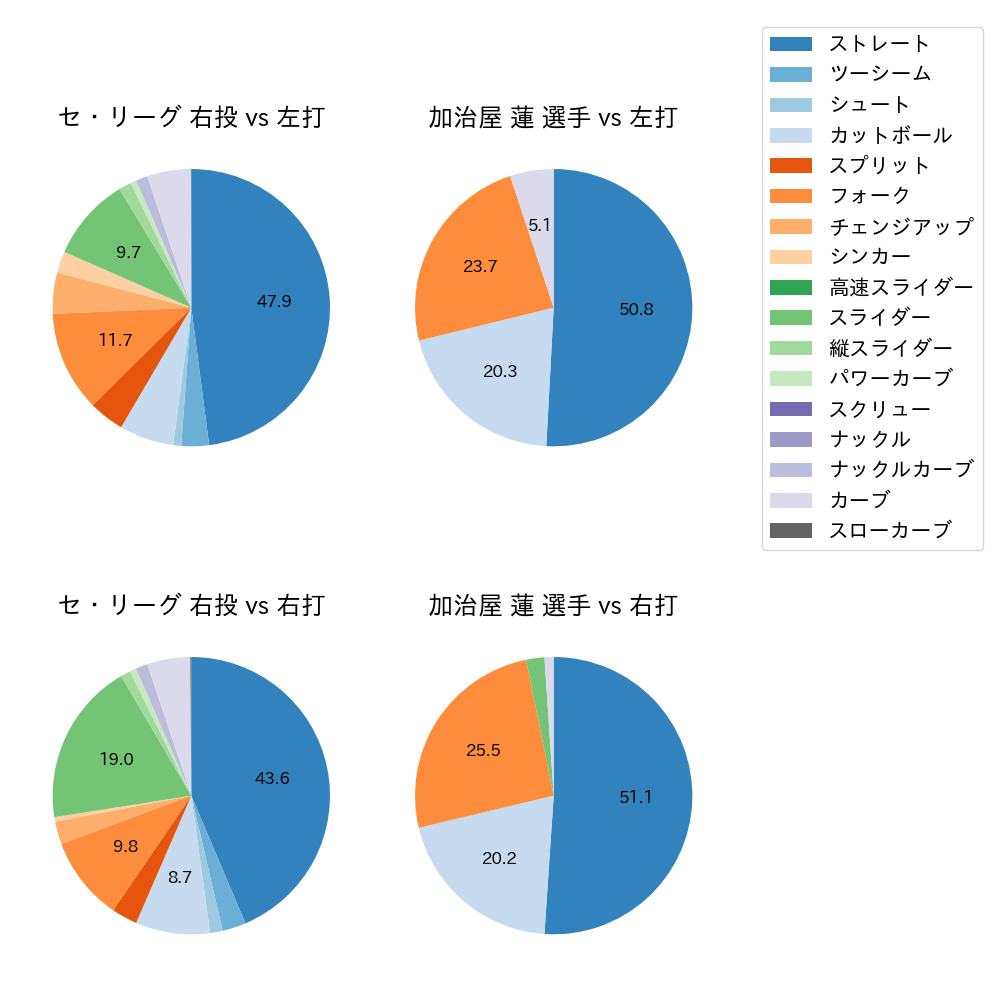 加治屋 蓮 球種割合(2023年6月)