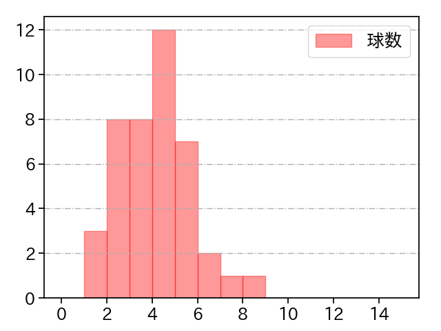 加治屋 蓮 打者に投じた球数分布(2023年6月)