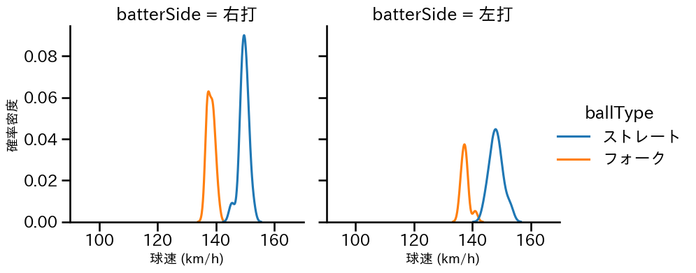 湯浅 京己 球種&球速の分布2(2023年6月)