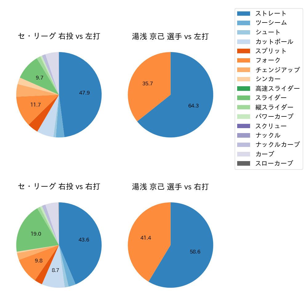 湯浅 京己 球種割合(2023年6月)