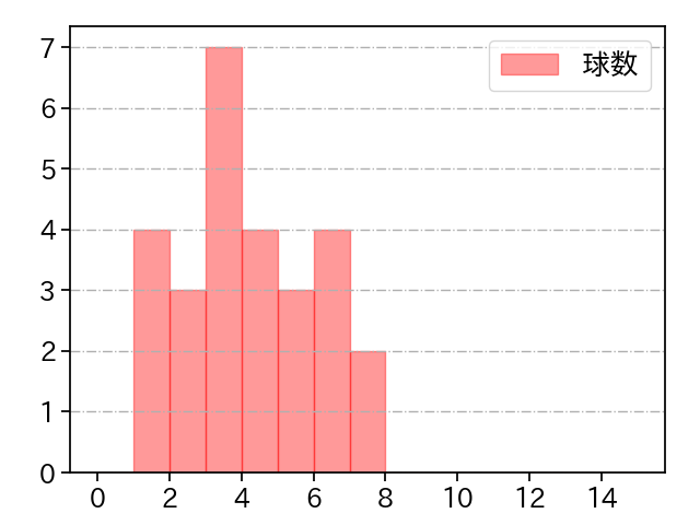 湯浅 京己 打者に投じた球数分布(2023年6月)