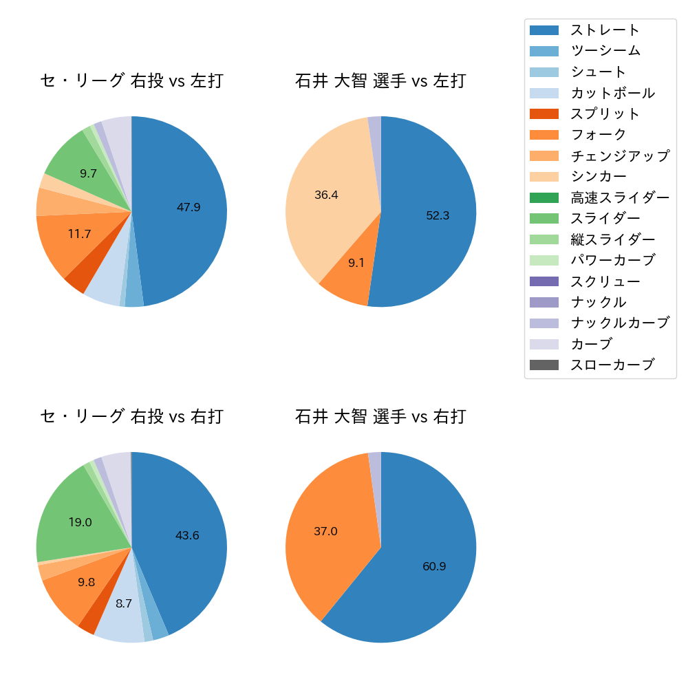 石井 大智 球種割合(2023年6月)