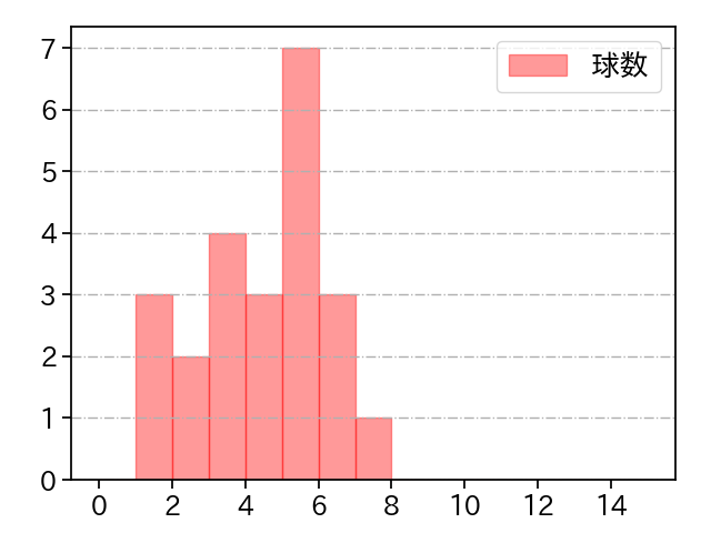 石井 大智 打者に投じた球数分布(2023年6月)