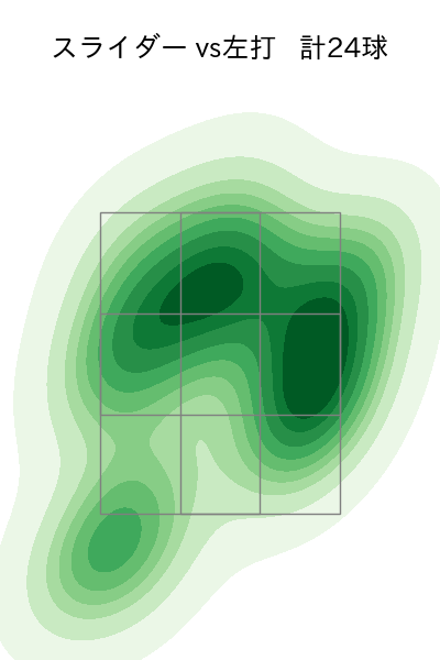 ビーズリー 配球ヒートマップ(2023年6月)