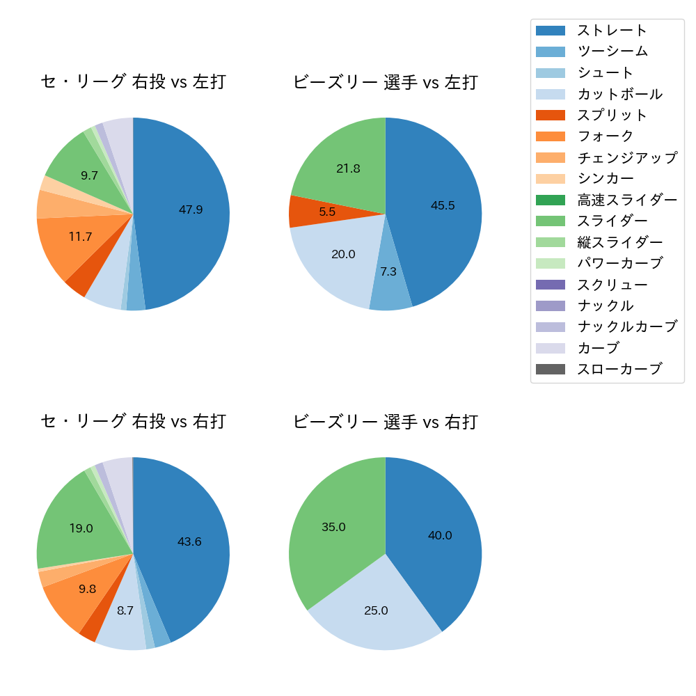 ビーズリー 球種割合(2023年6月)