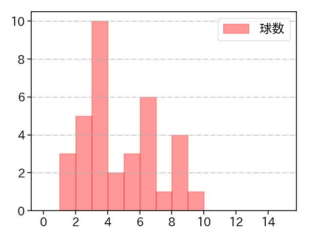 ビーズリー 打者に投じた球数分布(2023年6月)