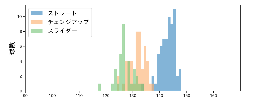 岩崎 優 球種&球速の分布1(2023年7月)