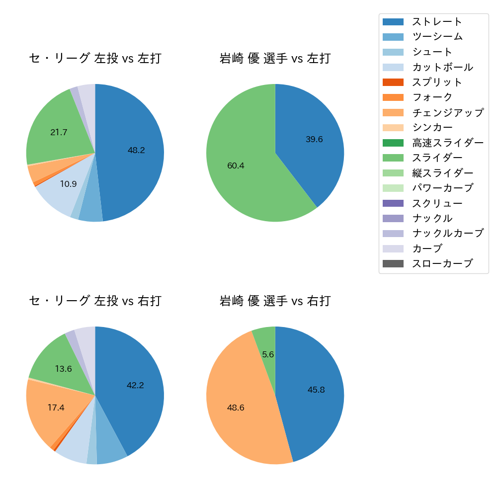 岩崎 優 球種割合(2023年7月)