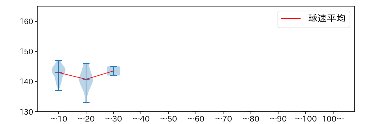 岩崎 優 球数による球速(ストレート)の推移(2023年7月)