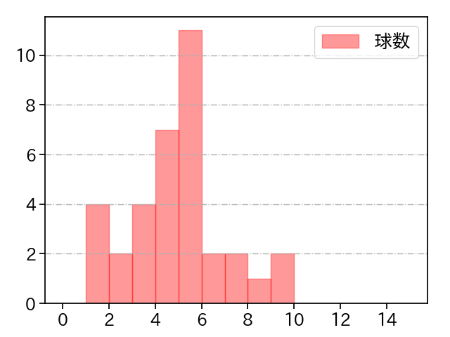 岩崎 優 打者に投じた球数分布(2023年7月)