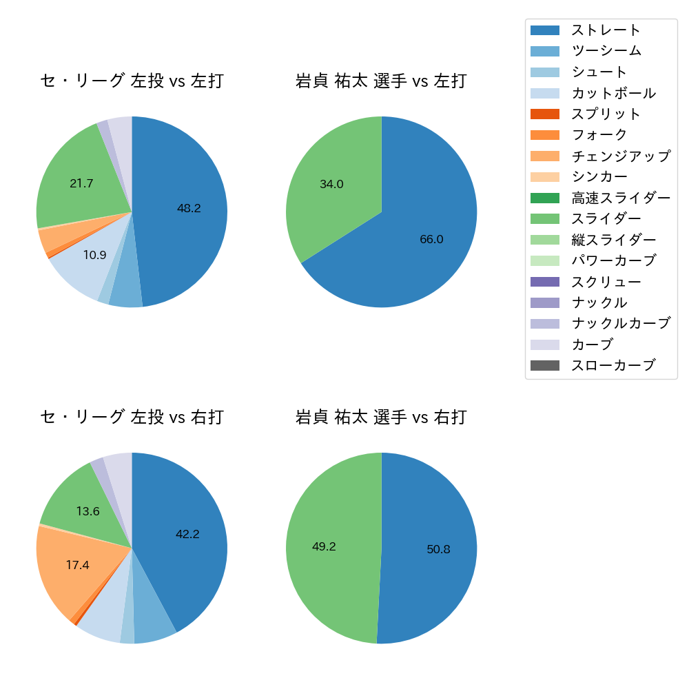 岩貞 祐太 球種割合(2023年7月)