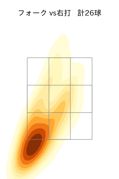 西 純矢 配球ヒートマップ(2023年7月)