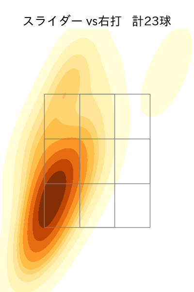 西 純矢 配球ヒートマップ(2023年7月)