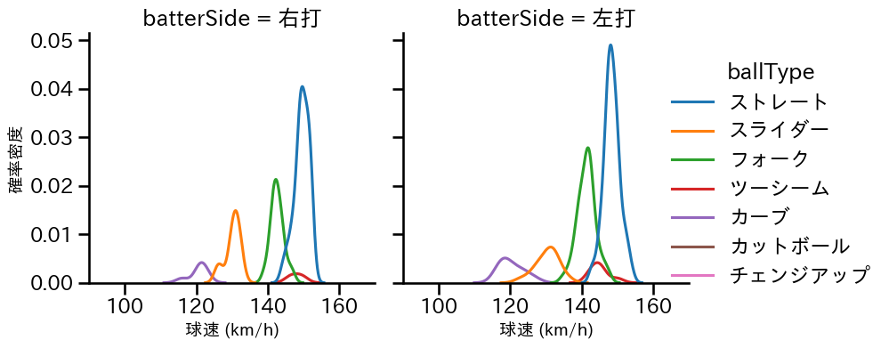 西 純矢 球種&球速の分布2(2023年7月)