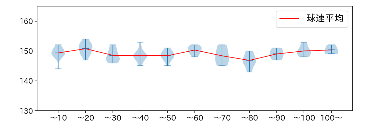 西 純矢 球数による球速(ストレート)の推移(2023年7月)