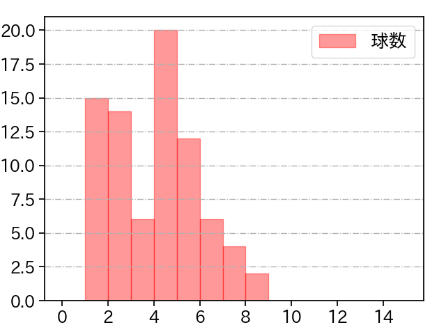 西 純矢 打者に投じた球数分布(2023年7月)