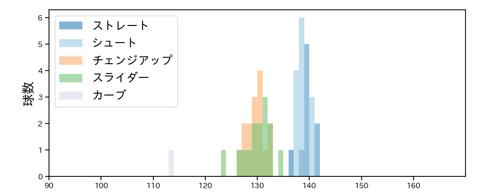 西 勇輝 球種&球速の分布1(2023年7月)