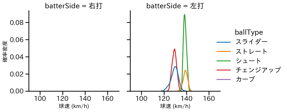 西 勇輝 球種&球速の分布2(2023年7月)