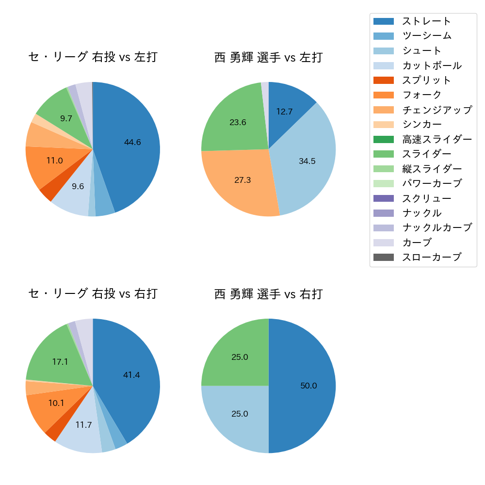 西 勇輝 球種割合(2023年7月)