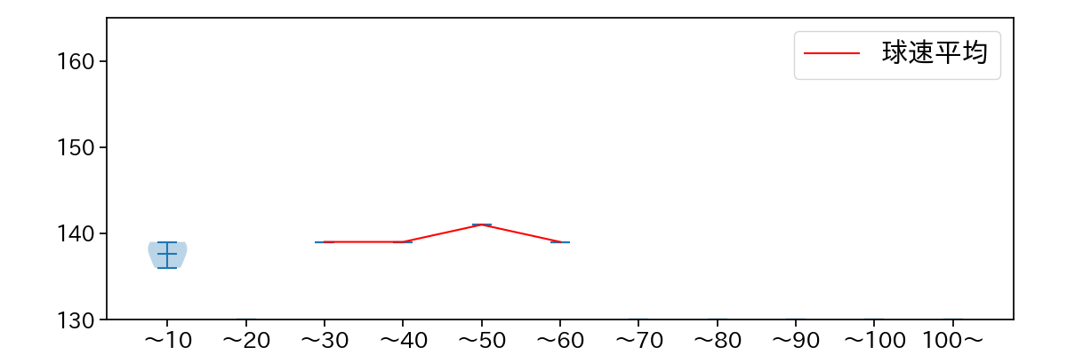 西 勇輝 球数による球速(ストレート)の推移(2023年7月)