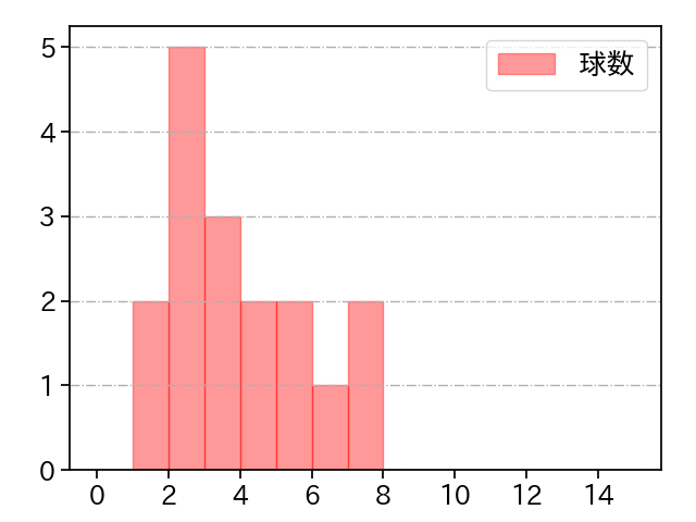 西 勇輝 打者に投じた球数分布(2023年7月)