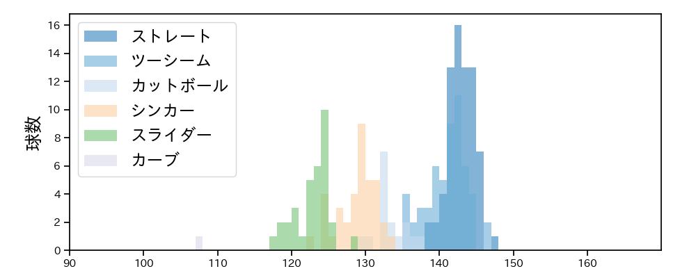 青柳 晃洋 球種&球速の分布1(2023年7月)