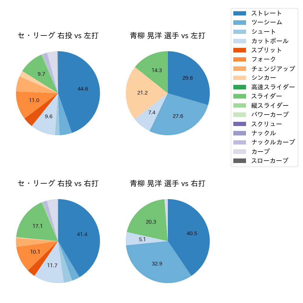 青柳 晃洋 球種割合(2023年7月)