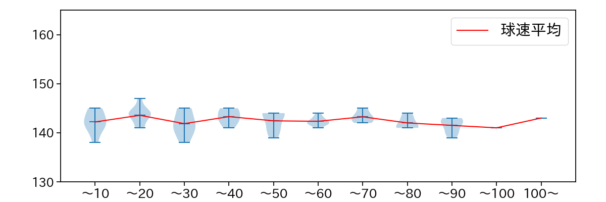 青柳 晃洋 球数による球速(ストレート)の推移(2023年7月)