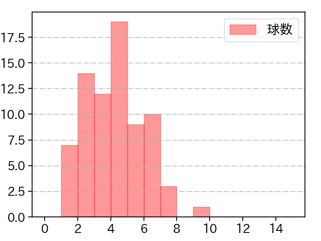 青柳 晃洋 打者に投じた球数分布(2023年7月)
