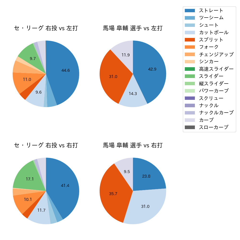 馬場 皐輔 球種割合(2023年7月)