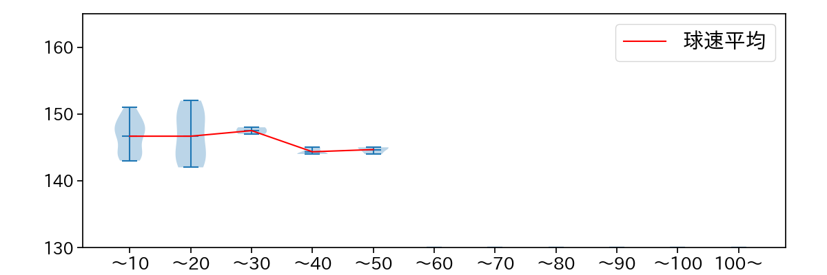 馬場 皐輔 球数による球速(ストレート)の推移(2023年7月)