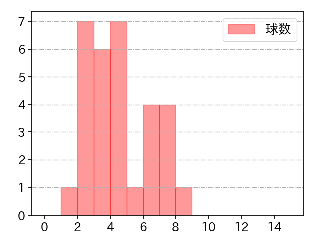 馬場 皐輔 打者に投じた球数分布(2023年7月)