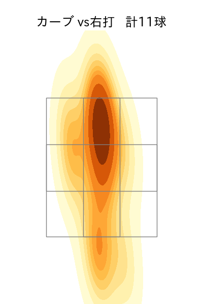 伊藤 将司 配球ヒートマップ(2023年7月)