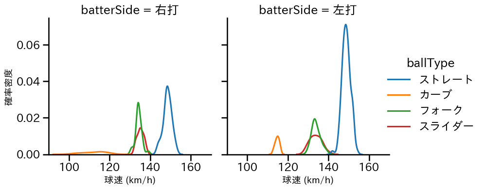 才木 浩人 球種&球速の分布2(2023年7月)