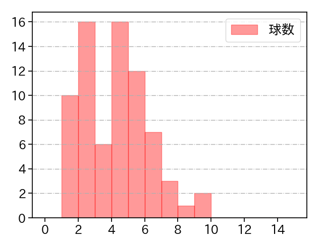 才木 浩人 打者に投じた球数分布(2023年7月)