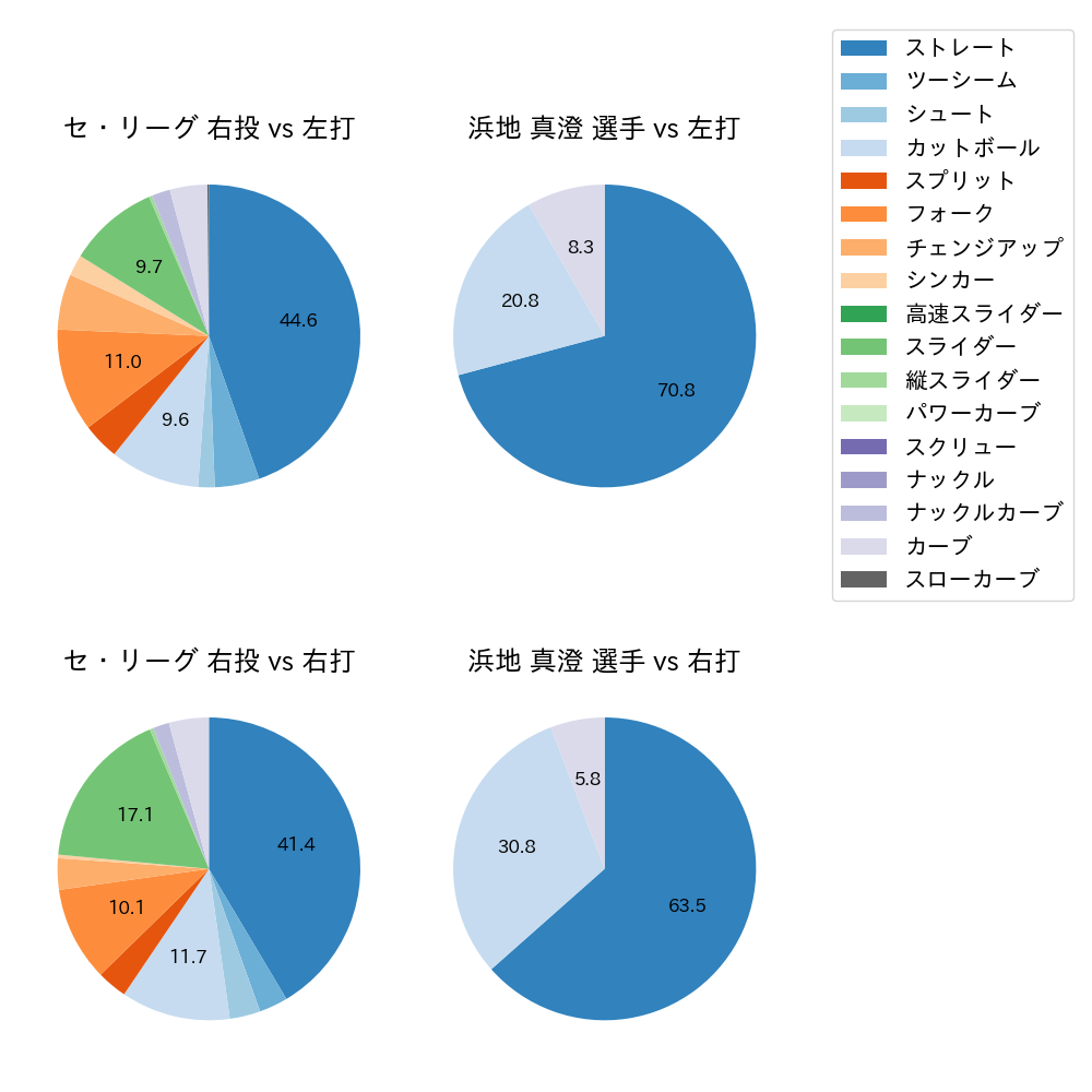 浜地 真澄 球種割合(2023年7月)