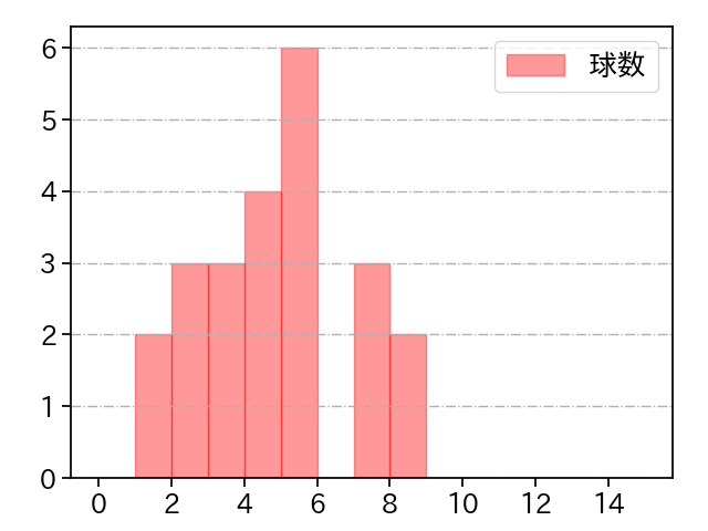 浜地 真澄 打者に投じた球数分布(2023年7月)