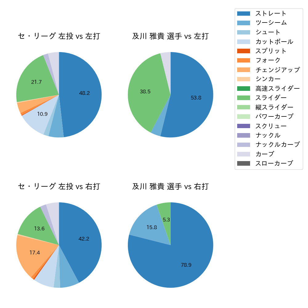 及川 雅貴 球種割合(2023年7月)