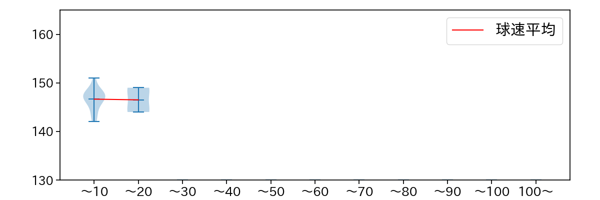 及川 雅貴 球数による球速(ストレート)の推移(2023年7月)